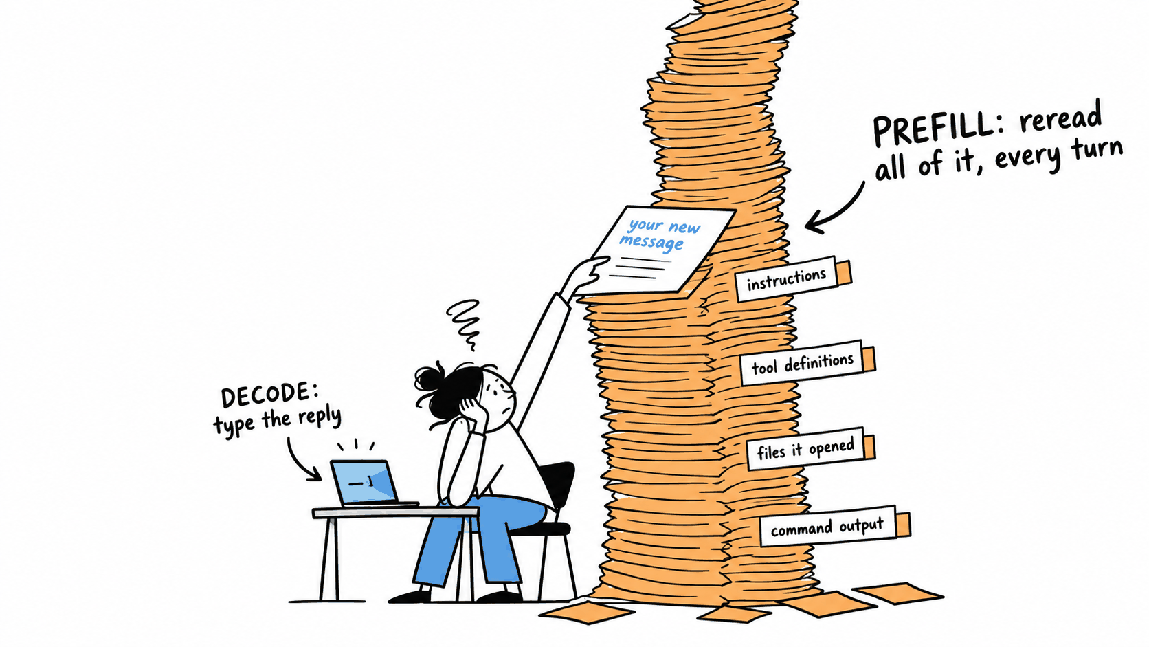 Cartoon: a tired worker at a desk reaches up to a towering orange stack of pages labelled instructions, tool definitions, files it opened and command output, with your new message on top. Captions read PREFILL: reread all of it, every turn, and, pointing at a tiny laptop with one typed line, DECODE: type the reply.