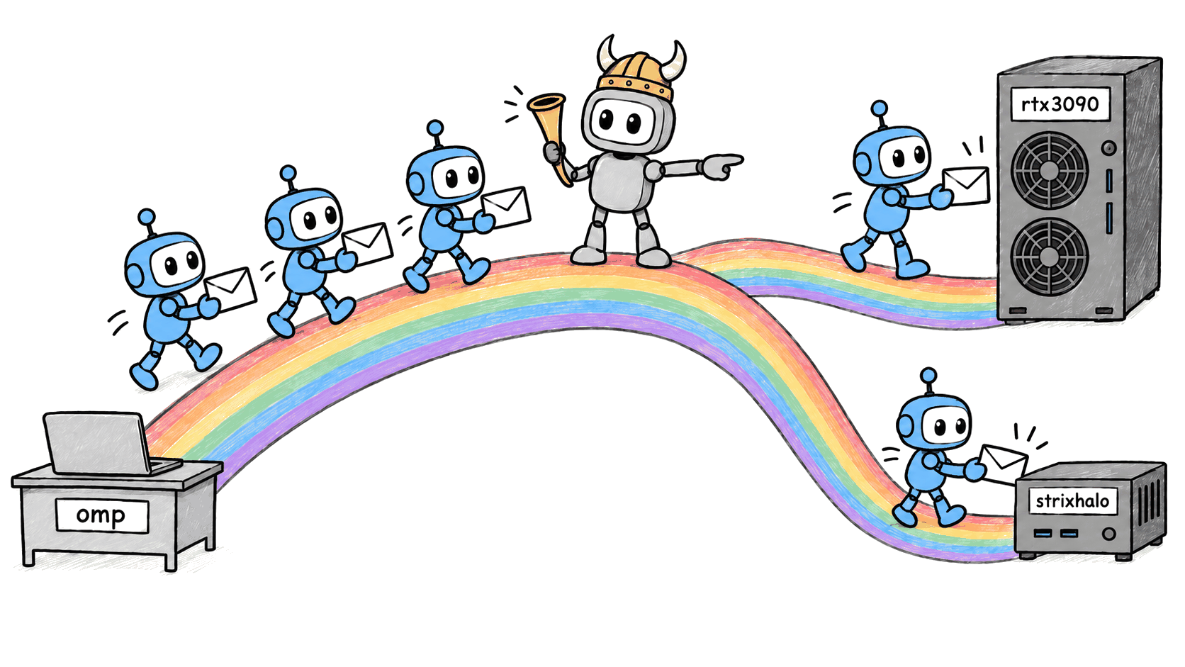 Cartoon: blue courier robots carry envelopes from a laptop on a desk labelled omp up a pastel rainbow bridge. At the top, a grey gatekeeper robot in a horned Viking helmet holds a golden horn and points the way. The bridge splits in two, with one path ending at a tall tower PC labelled rtx3090 and the other at a small mini PC labelled strixhalo, where couriers hand over their envelopes.