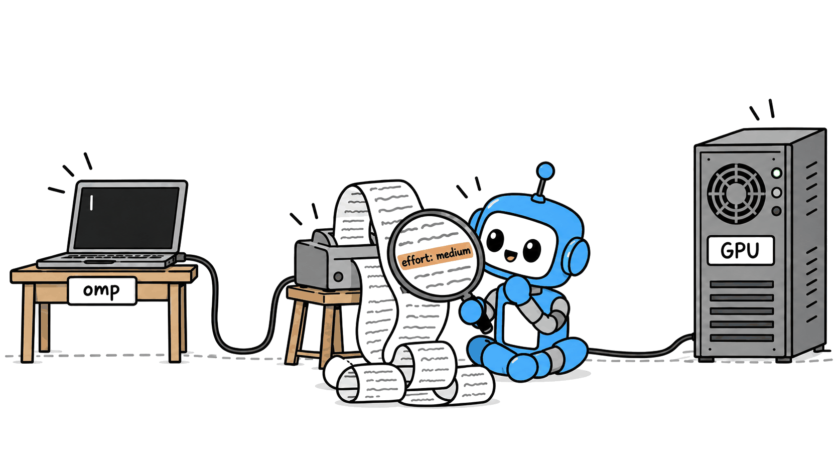 Cartoon: a laptop on a desk labelled omp is cabled to a server tower labelled GPU. Halfway along the cable, a small blue robot sits beside a receipt printer and reads the long paper strip coming out of it through a magnifying glass, which shows one highlighted line: effort: medium.